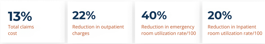 Direct Primary care Statistics.