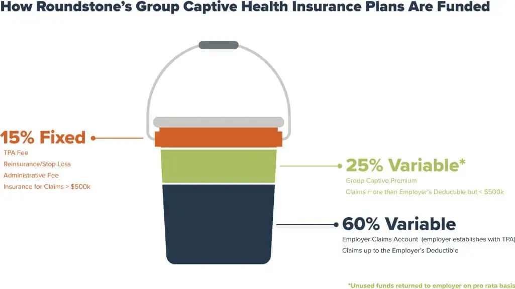Bucket Infographic of Captive Health Insurance Funding