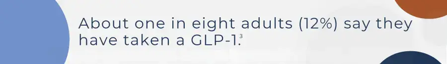 Infographic showing 12% of adults using GLP-1 medication