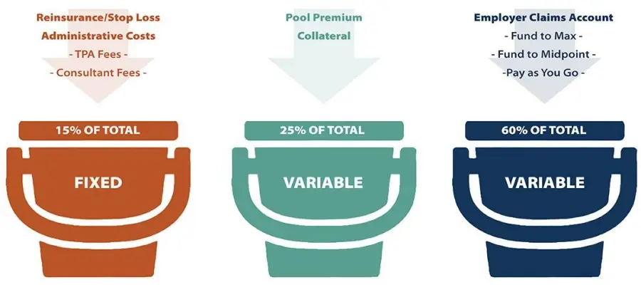 Insurance cost distribution 15% fixed, 25% variable for pool, 60% variable for claims