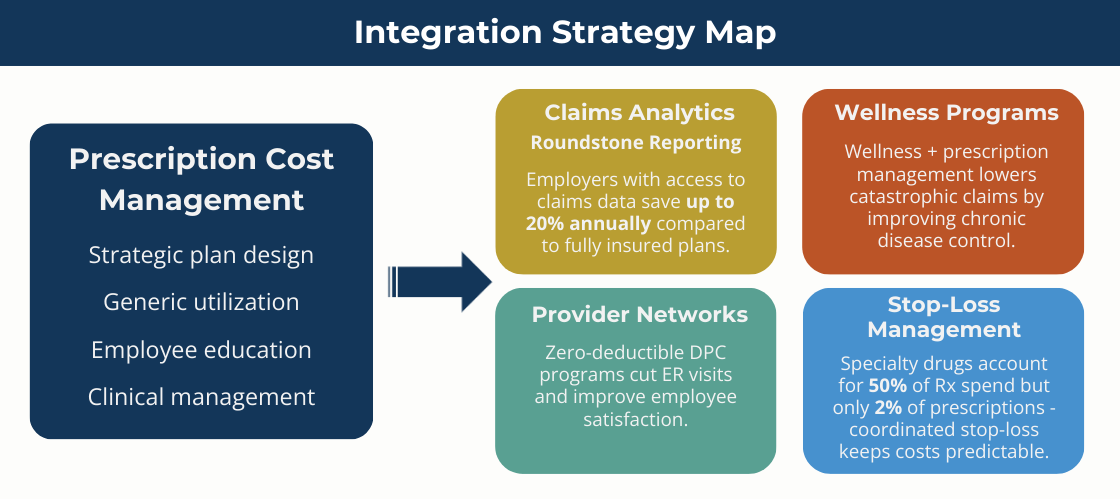 Integration strategy map for prescription cost management and healthcare savings