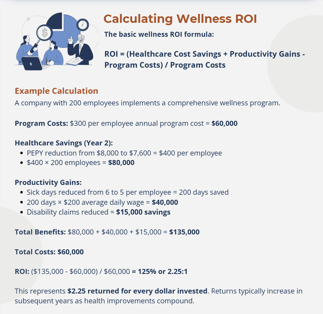 Wellness programs reduce sick days by 28% and turnover.