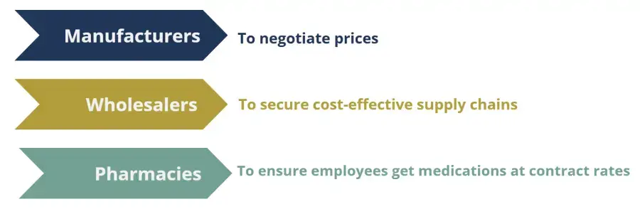Role of manufacturers wholesalers pharmacies in negotiating prices and supply chains