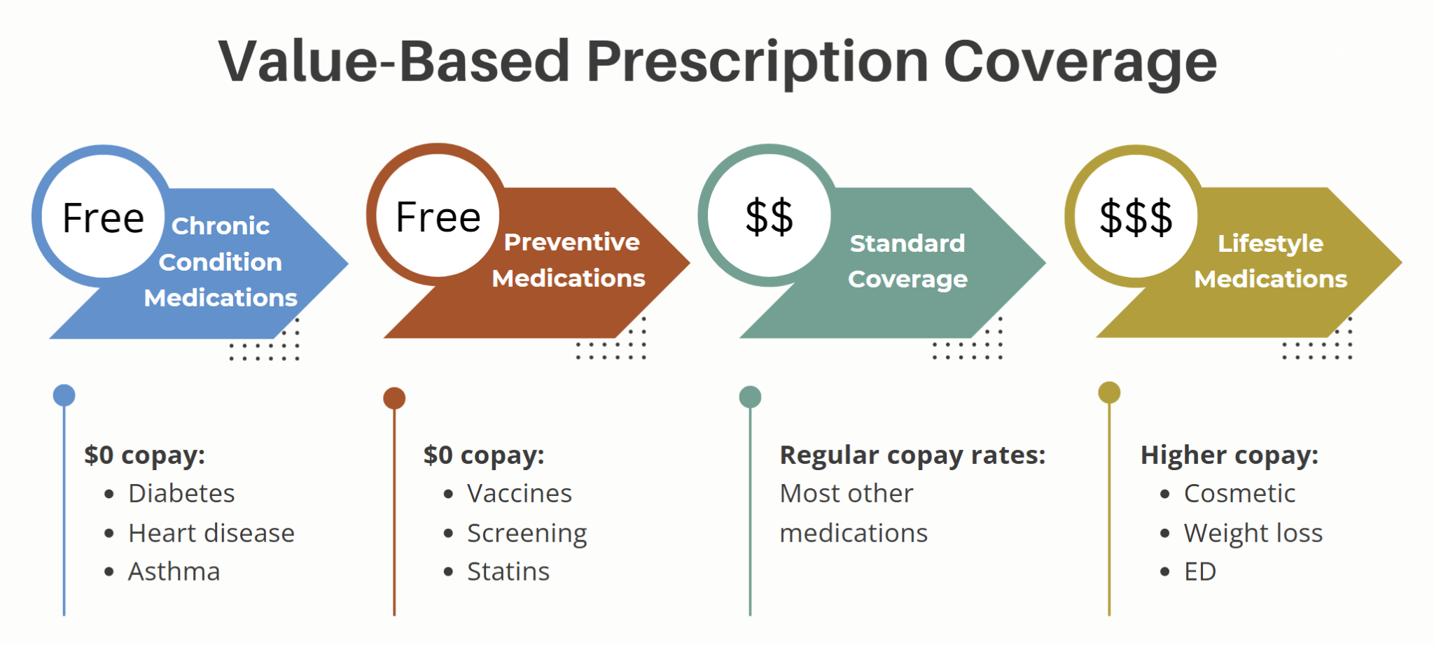 Value-based prescription coverage chart with copay levels by medication type