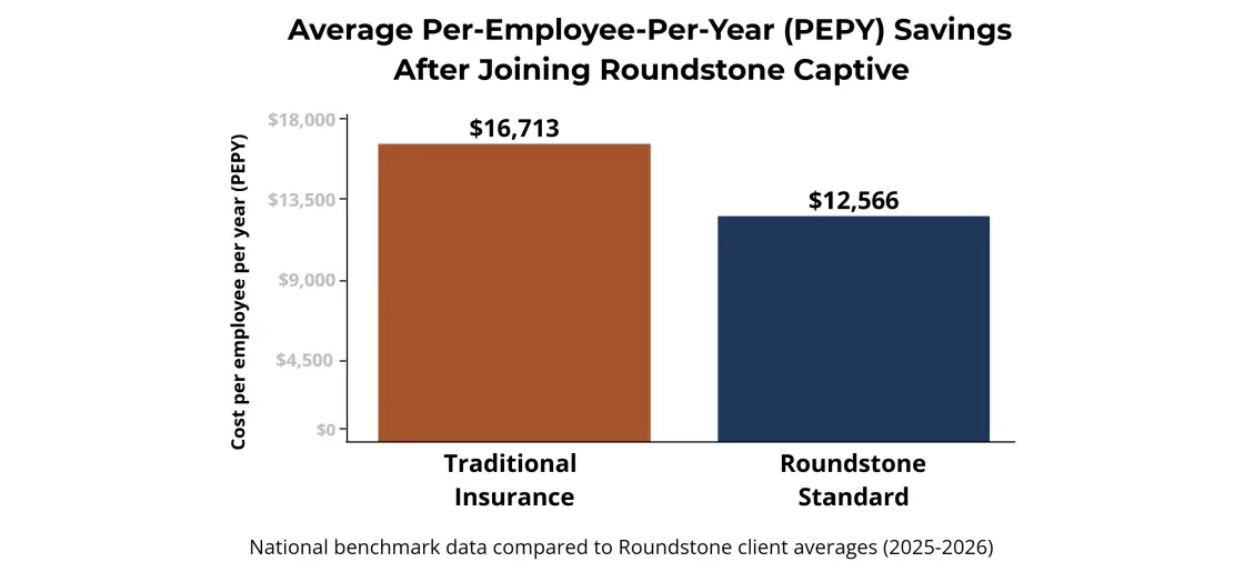 Average PEPEY Savings After Joining Roundstone Captive: Traditional Insurance $16,713 vs. Roundstone $12,566 (2025-2026)