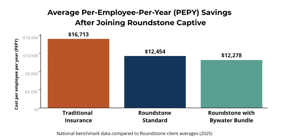 average-pepy-savings-with-roundstone-captive-2025