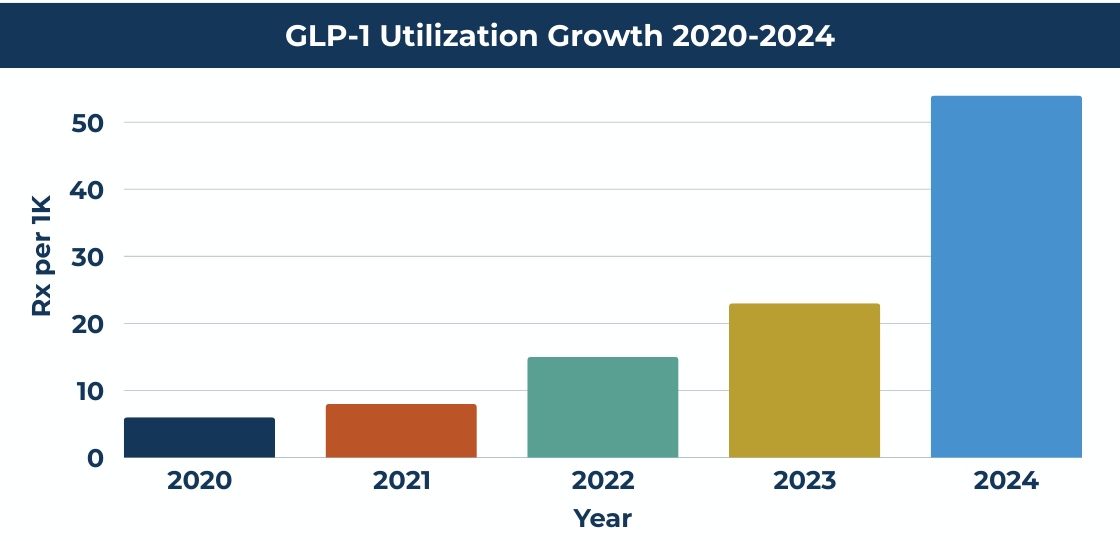 Bar chart of GLP-1 utilization growth from 2020 to 2024 showing a sharp rise in 2024