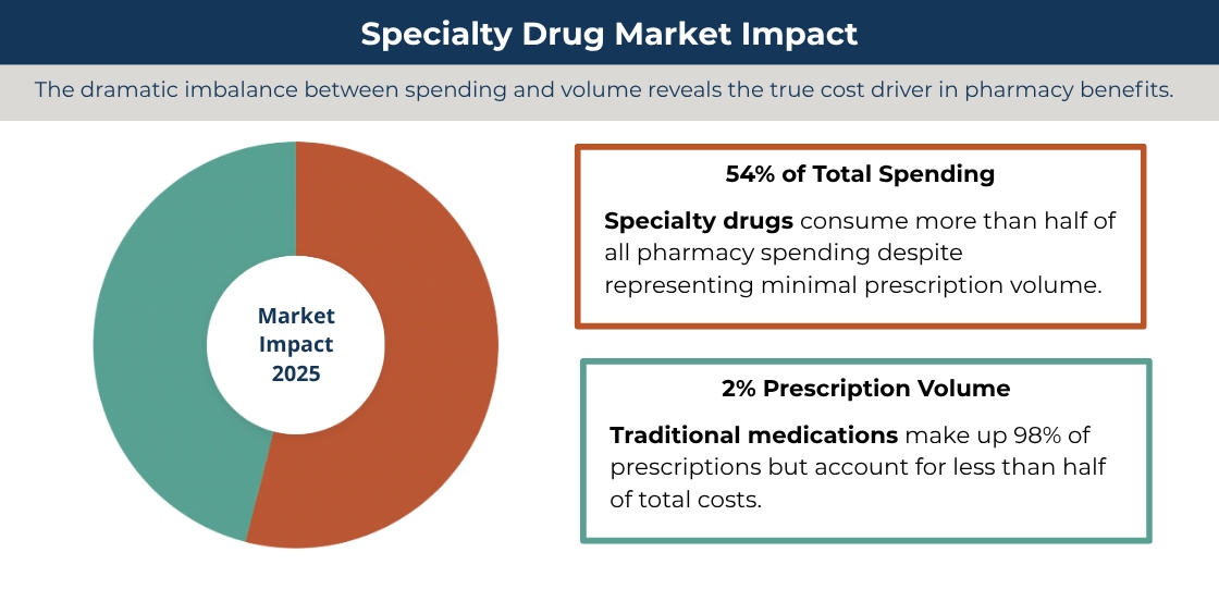 Pie chart showing 54% spending on specialty drugs and 2% volume for traditional medications in 2025
