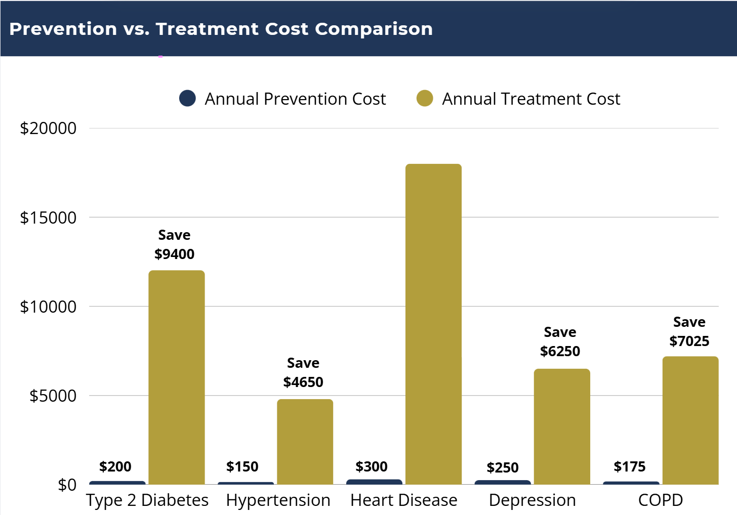 Prevention vs. Treatment Cost Comparison Bar Chart.
