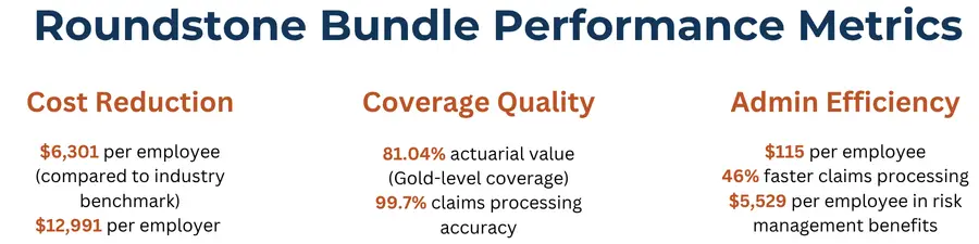 Roundstone Bundle Performance Metrics on Cost, Coverage, Admin.