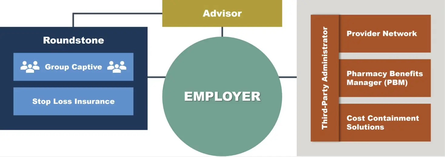 Roundstone employer-centric group captive diagram with partners.