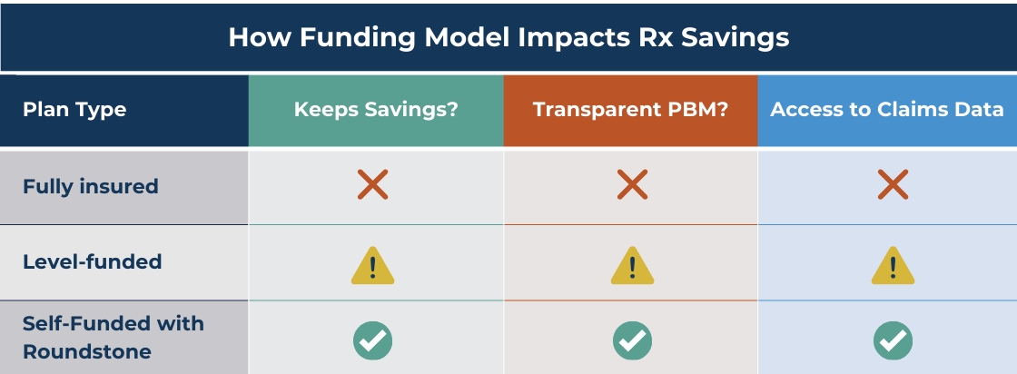Table comparing Rx savings impact for fully insured, level-funded, and self-funded with Roundstone plans
