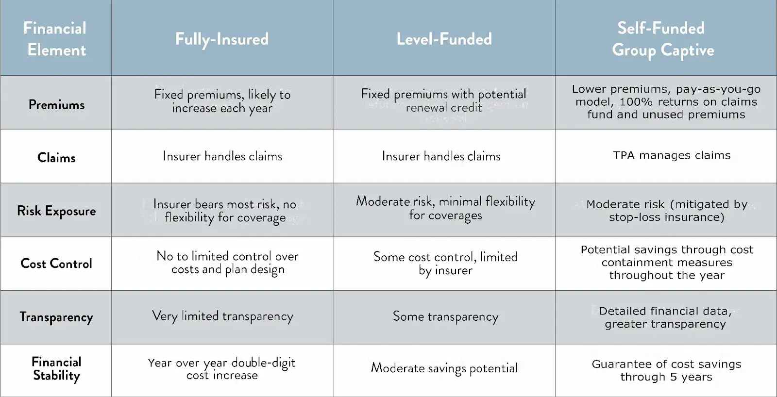 table supporting the switch to self-funded insurance