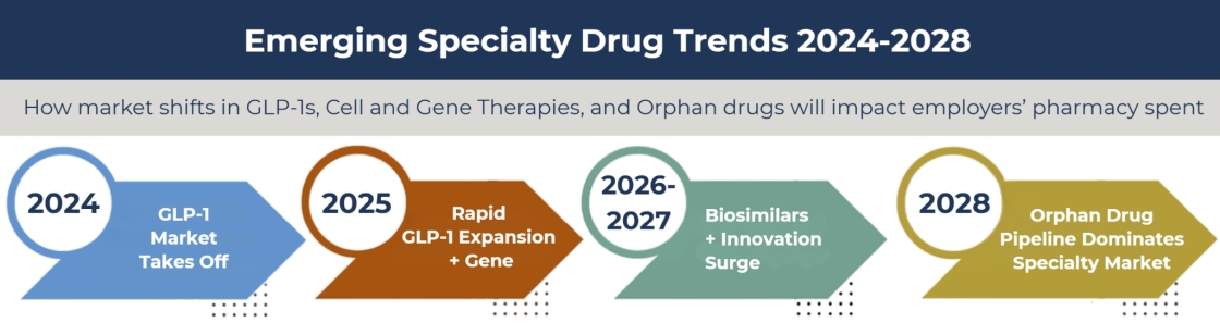 Timeline of specialty drug trends from 2024 to 2028 showing GLP-1, gene, biosimilars, and orphan drug shifts