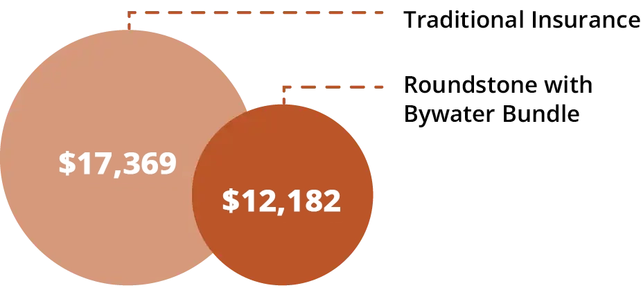 Cost comparison graphic: traditional insurance at $17,369 versus Roundstone with the Bywater Bundle at $12,182 per employee.