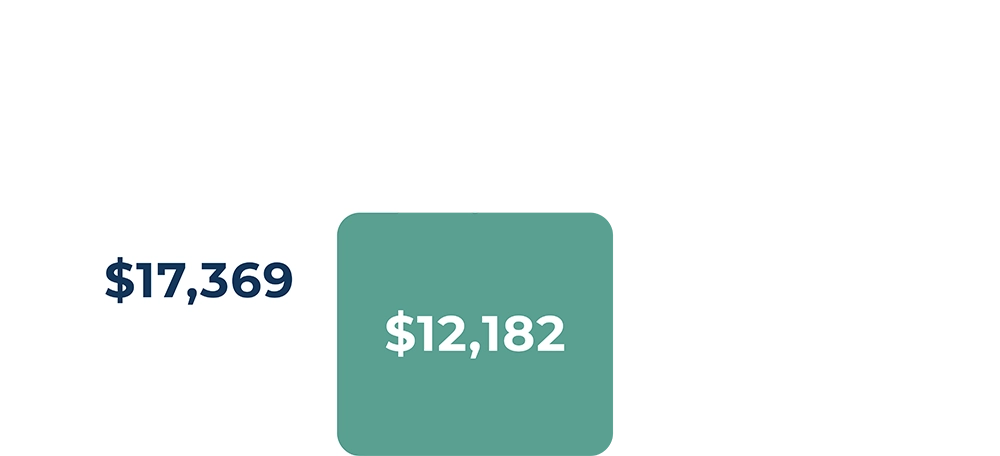 Cost comparison graphic: traditional insurance at $17,369 versus Roundstone with the Bywater Bundle at $12,182 per employee.