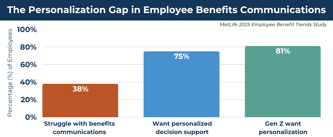 Employee Benefits Personalization Gap: MetLife 2025 Study