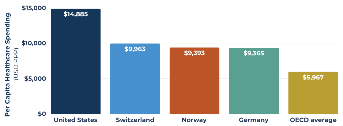 Per capita healthcare spending: U.S. vs Switzerland, Norway, Germany