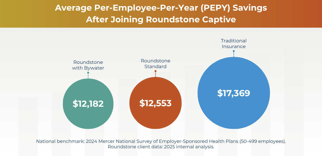 Chart: PEPY savings for Roundstone Captive vs traditional insurance